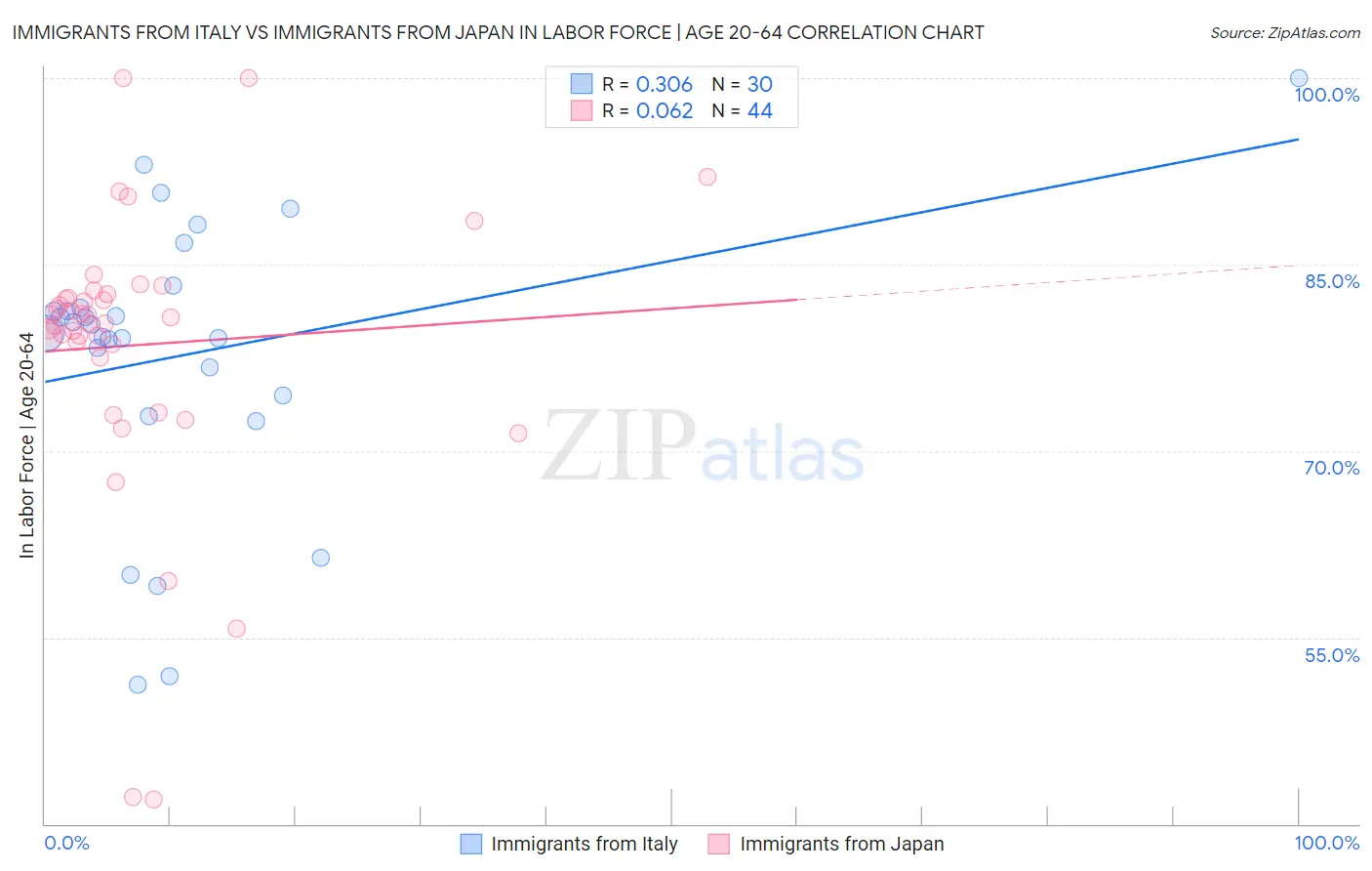 Immigrants from Italy vs Immigrants from Japan In Labor Force | Age 20-64