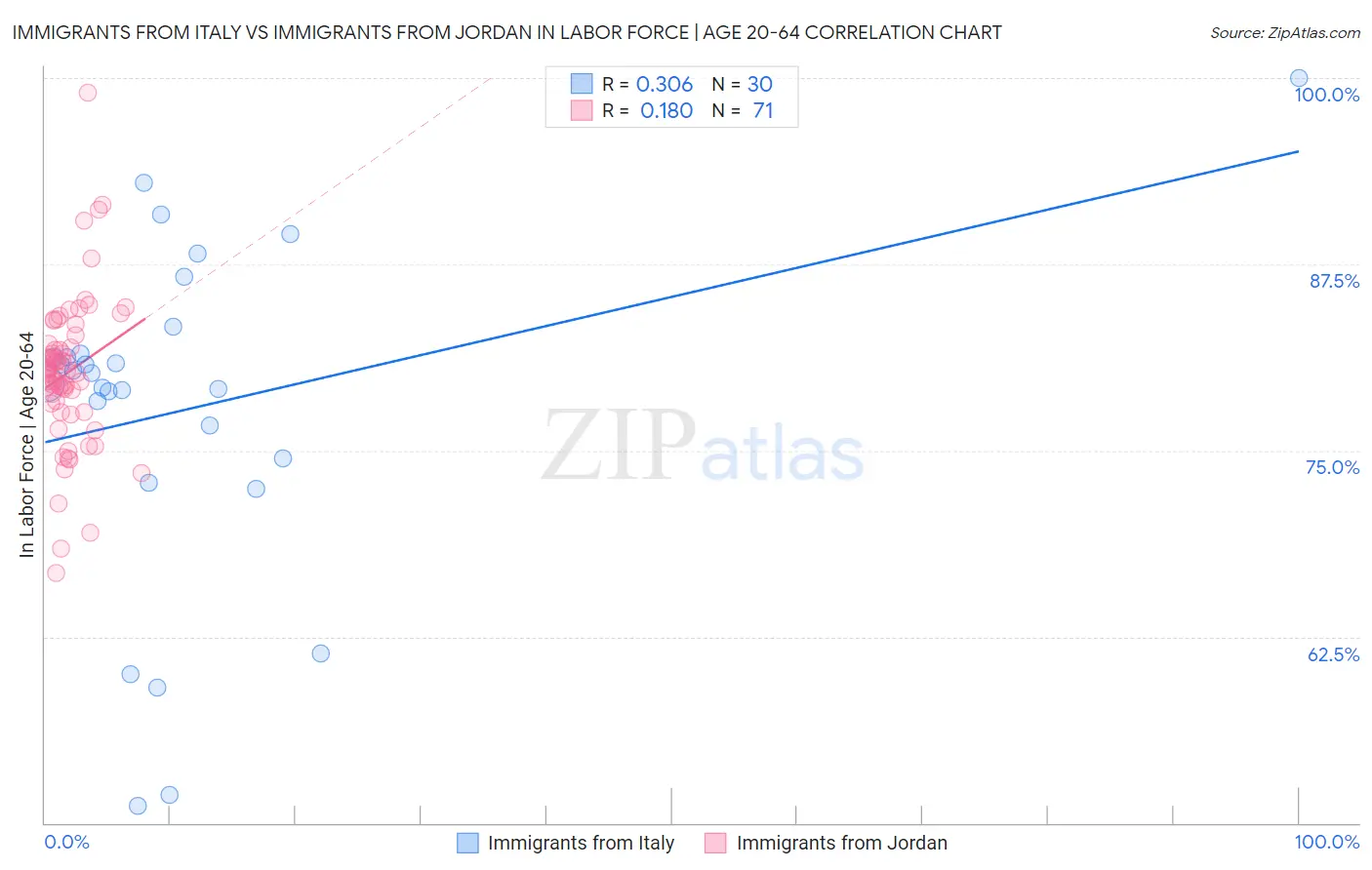 Immigrants from Italy vs Immigrants from Jordan In Labor Force | Age 20-64