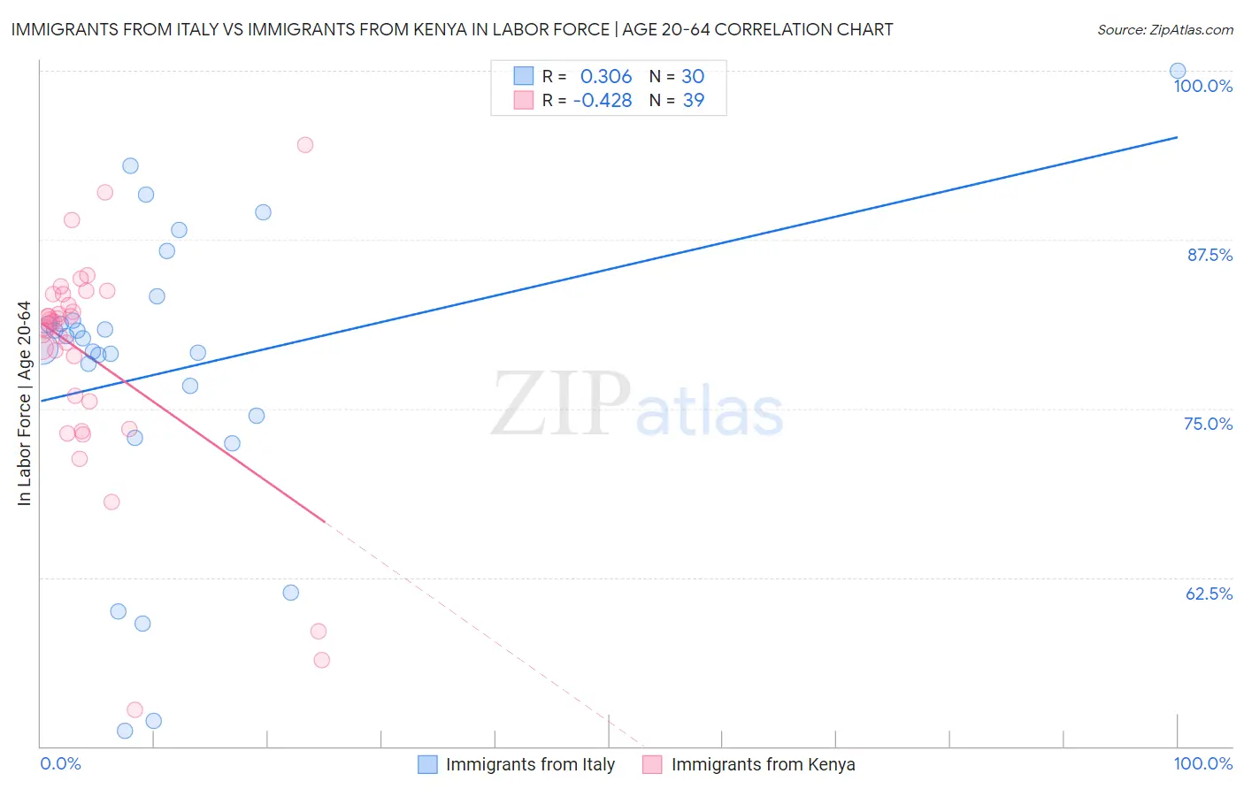 Immigrants from Italy vs Immigrants from Kenya In Labor Force | Age 20-64