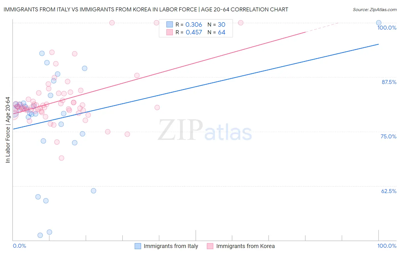 Immigrants from Italy vs Immigrants from Korea In Labor Force | Age 20-64