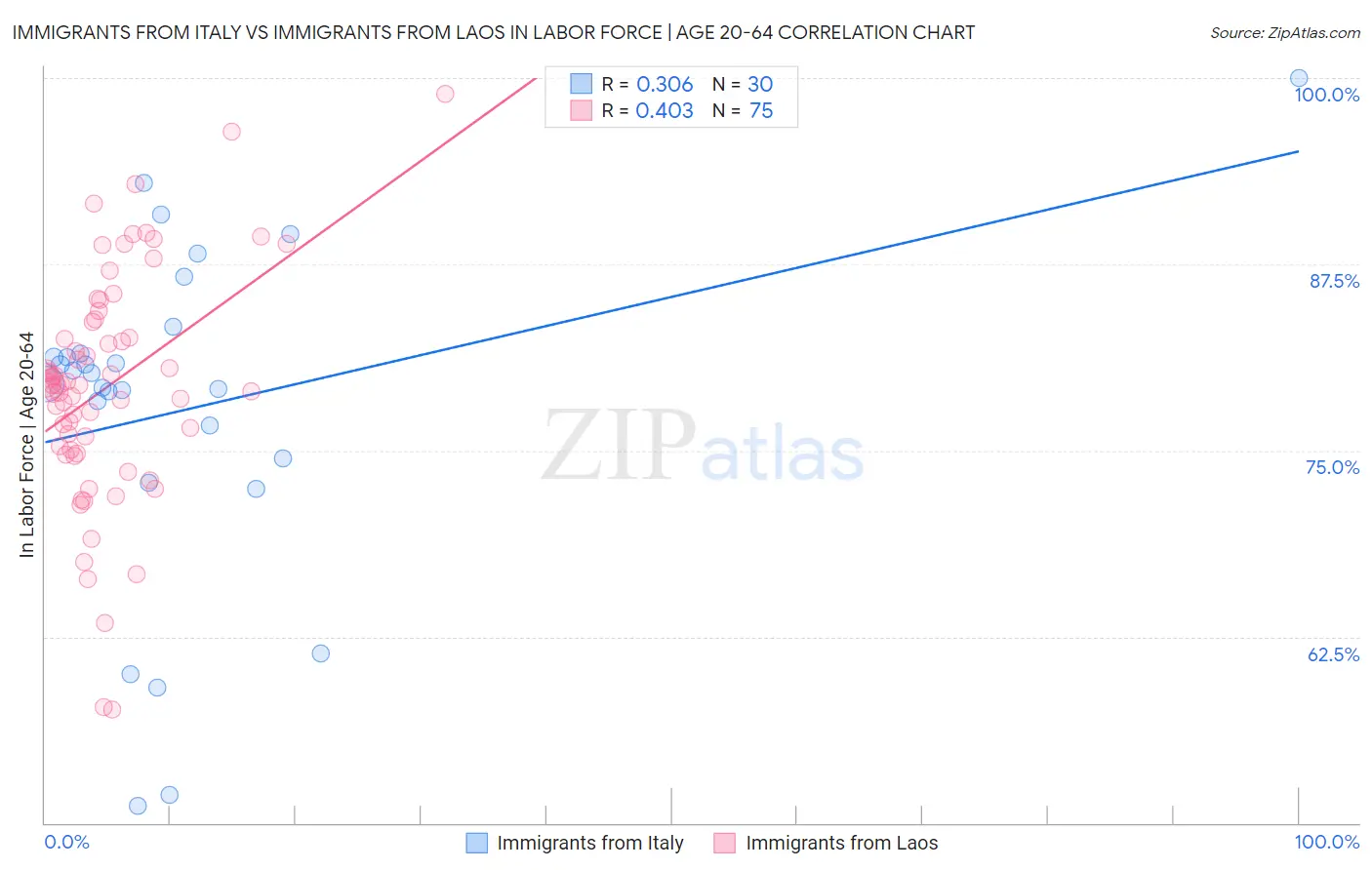 Immigrants from Italy vs Immigrants from Laos In Labor Force | Age 20-64