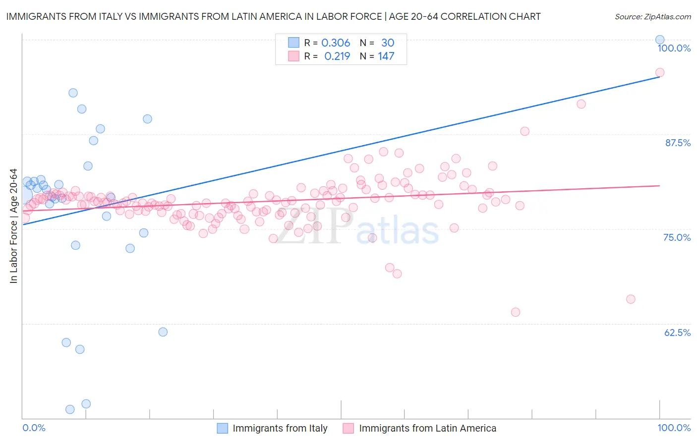 Immigrants from Italy vs Immigrants from Latin America In Labor Force | Age 20-64