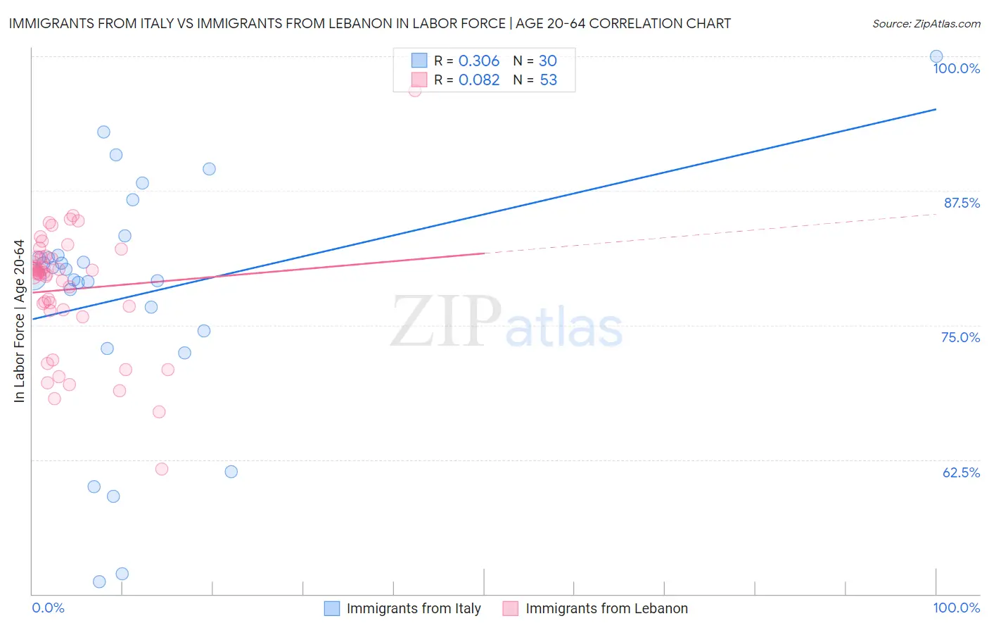 Immigrants from Italy vs Immigrants from Lebanon In Labor Force | Age 20-64