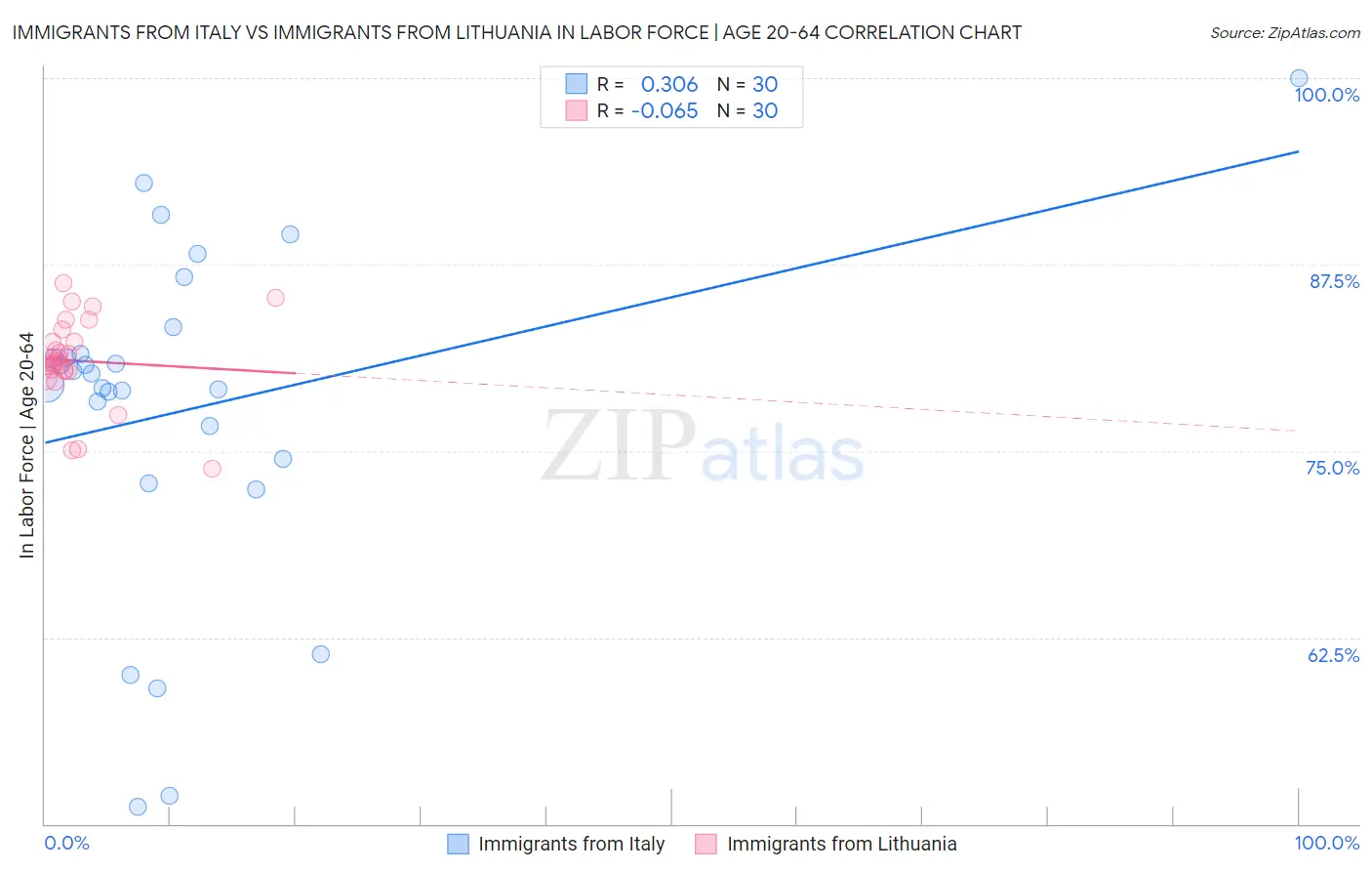 Immigrants from Italy vs Immigrants from Lithuania In Labor Force | Age 20-64