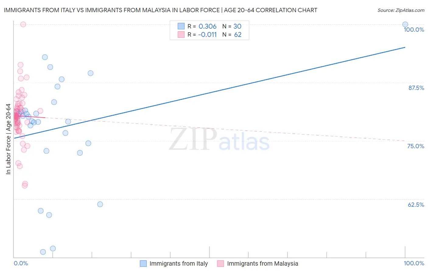 Immigrants from Italy vs Immigrants from Malaysia In Labor Force | Age 20-64