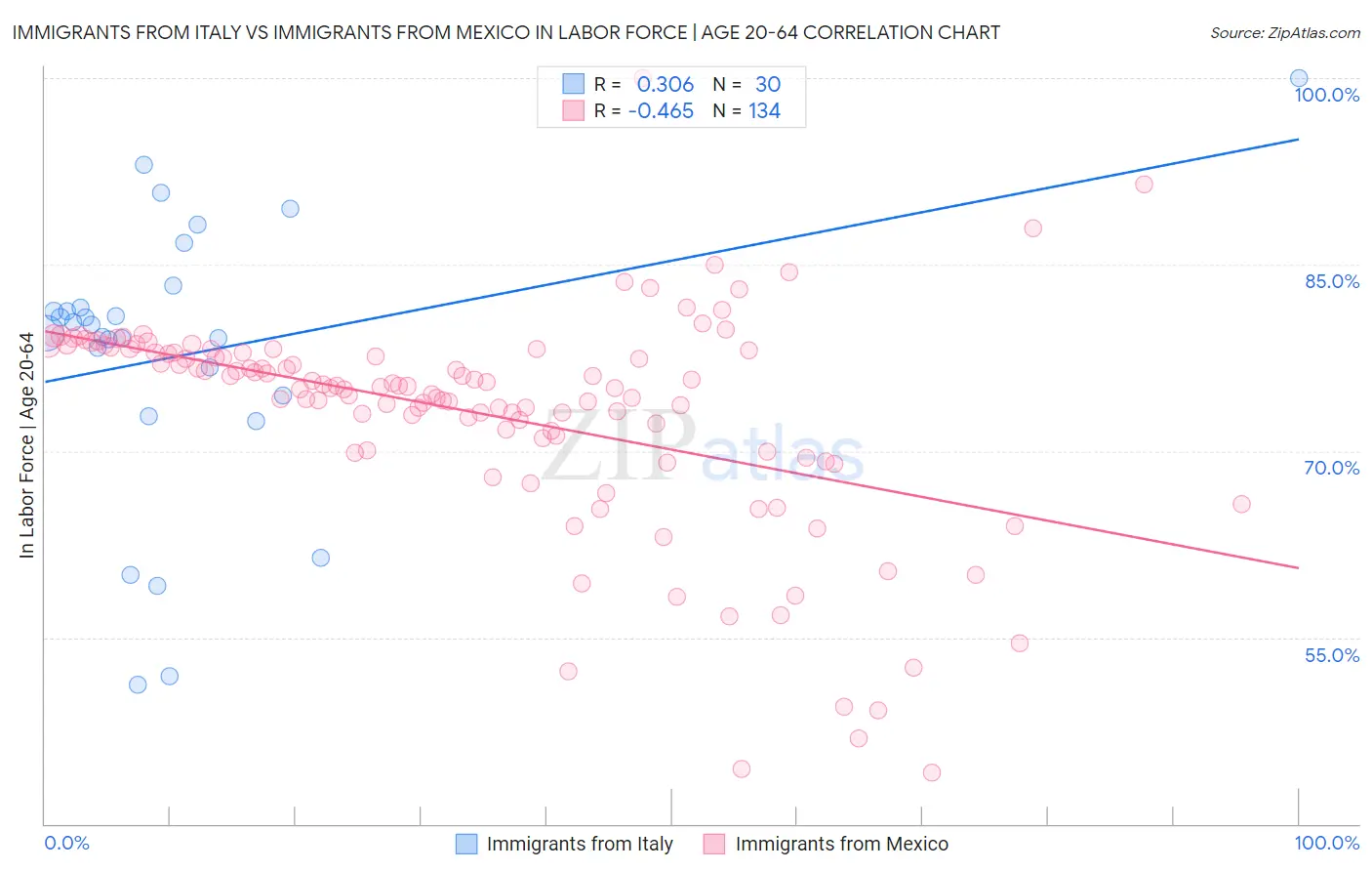 Immigrants from Italy vs Immigrants from Mexico In Labor Force | Age 20-64