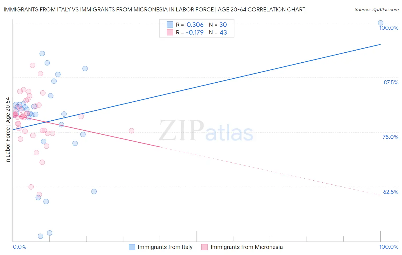 Immigrants from Italy vs Immigrants from Micronesia In Labor Force | Age 20-64