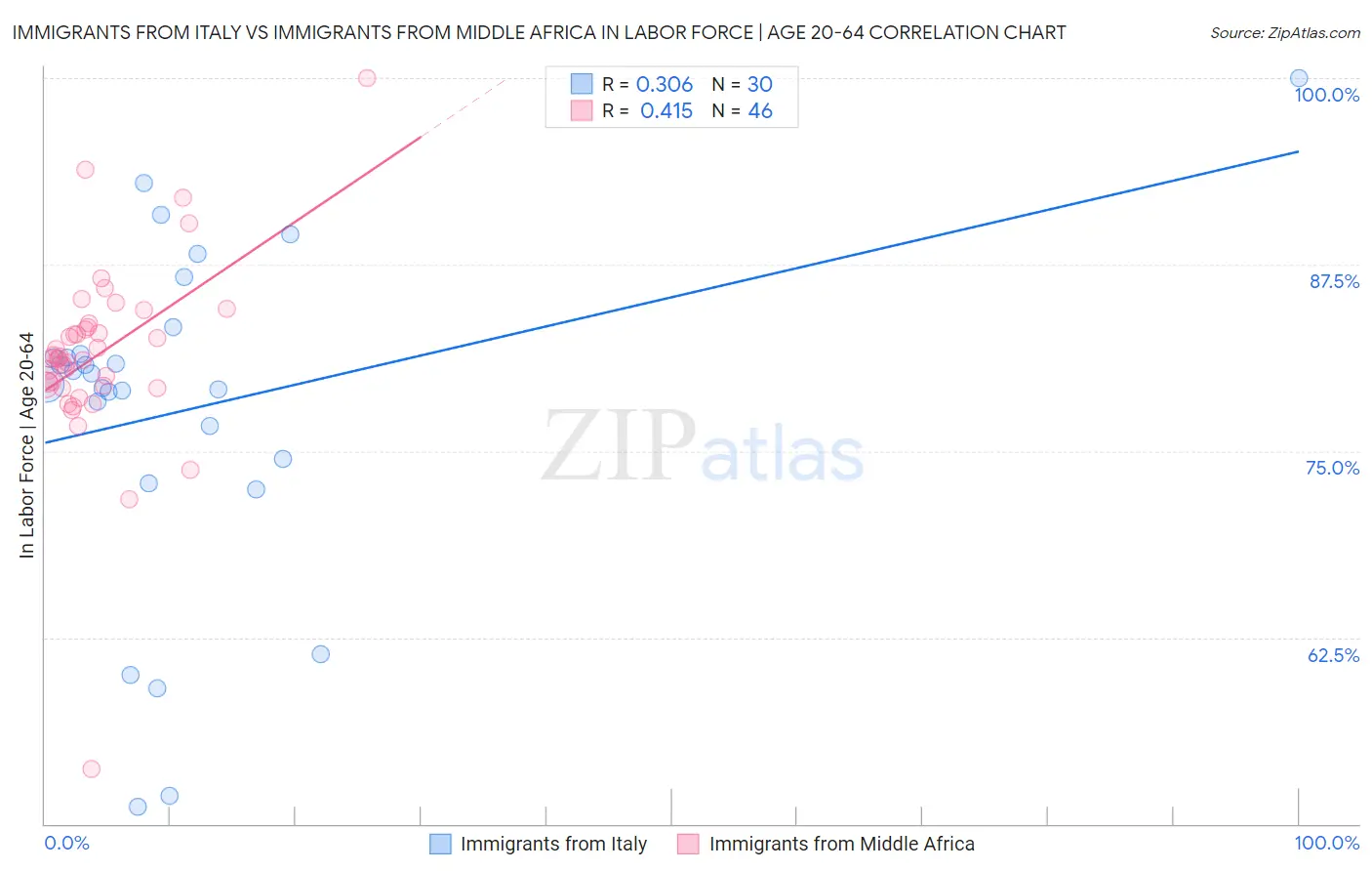 Immigrants from Italy vs Immigrants from Middle Africa In Labor Force | Age 20-64