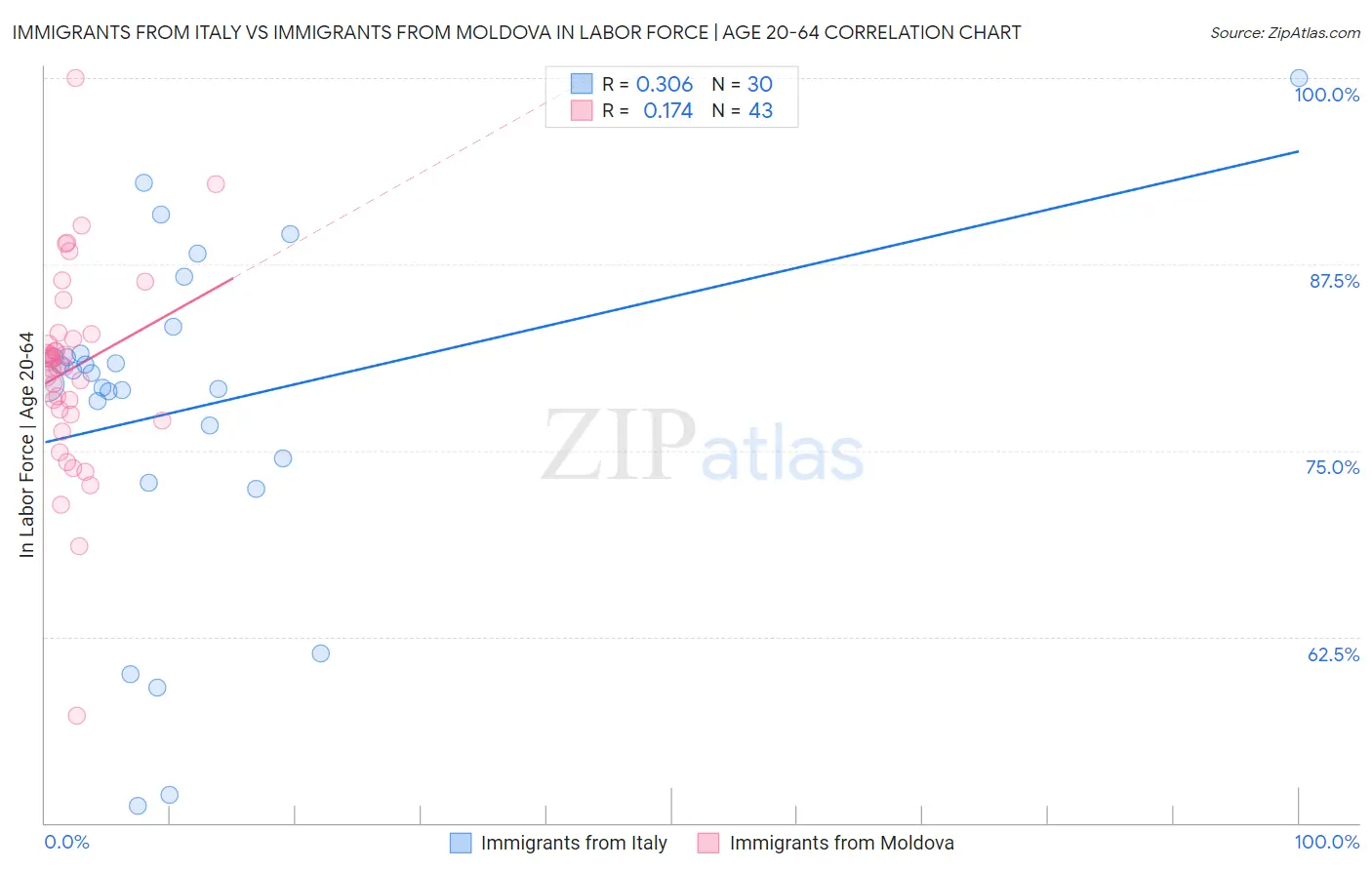 Immigrants from Italy vs Immigrants from Moldova In Labor Force | Age 20-64