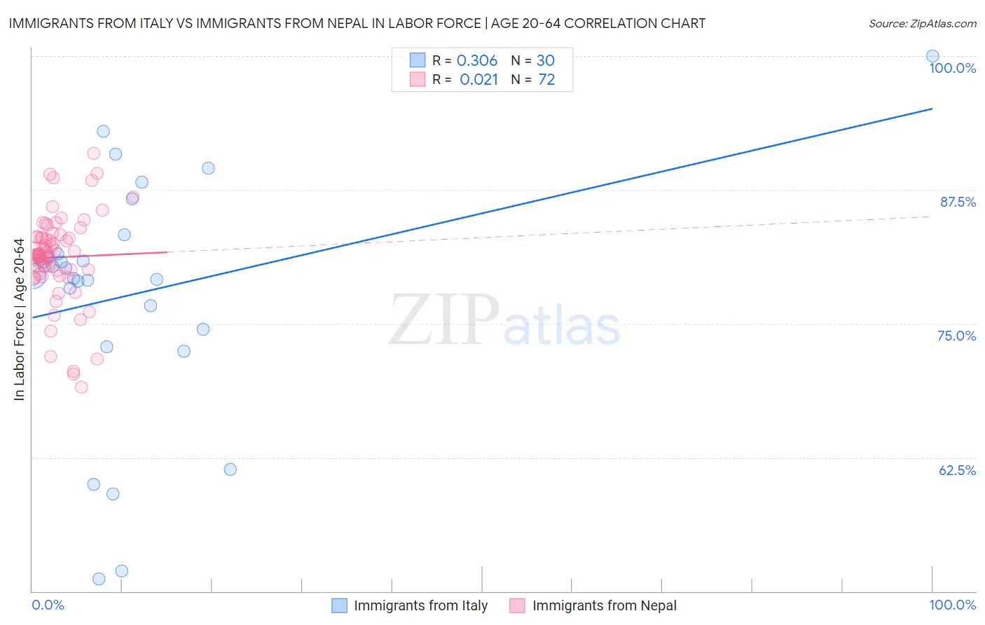 Immigrants from Italy vs Immigrants from Nepal In Labor Force | Age 20-64