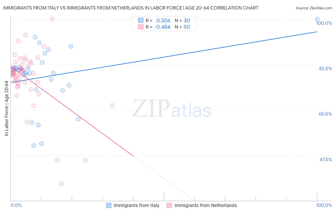 Immigrants from Italy vs Immigrants from Netherlands In Labor Force | Age 20-64