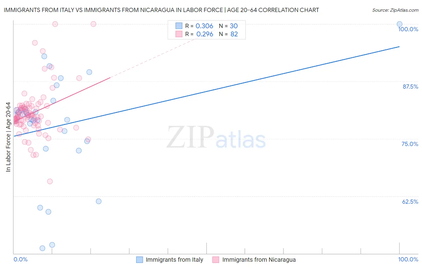 Immigrants from Italy vs Immigrants from Nicaragua In Labor Force | Age 20-64