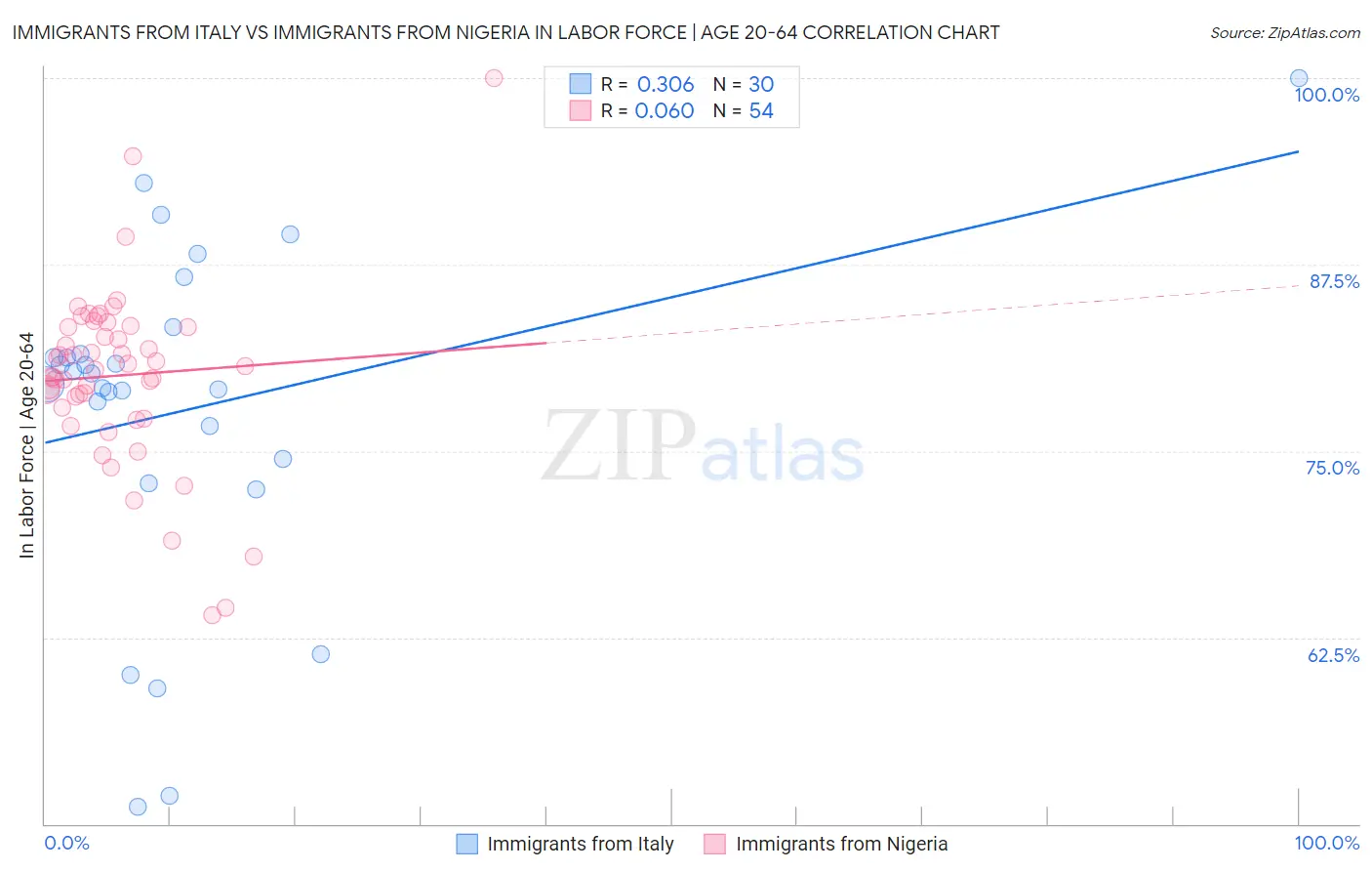 Immigrants from Italy vs Immigrants from Nigeria In Labor Force | Age 20-64