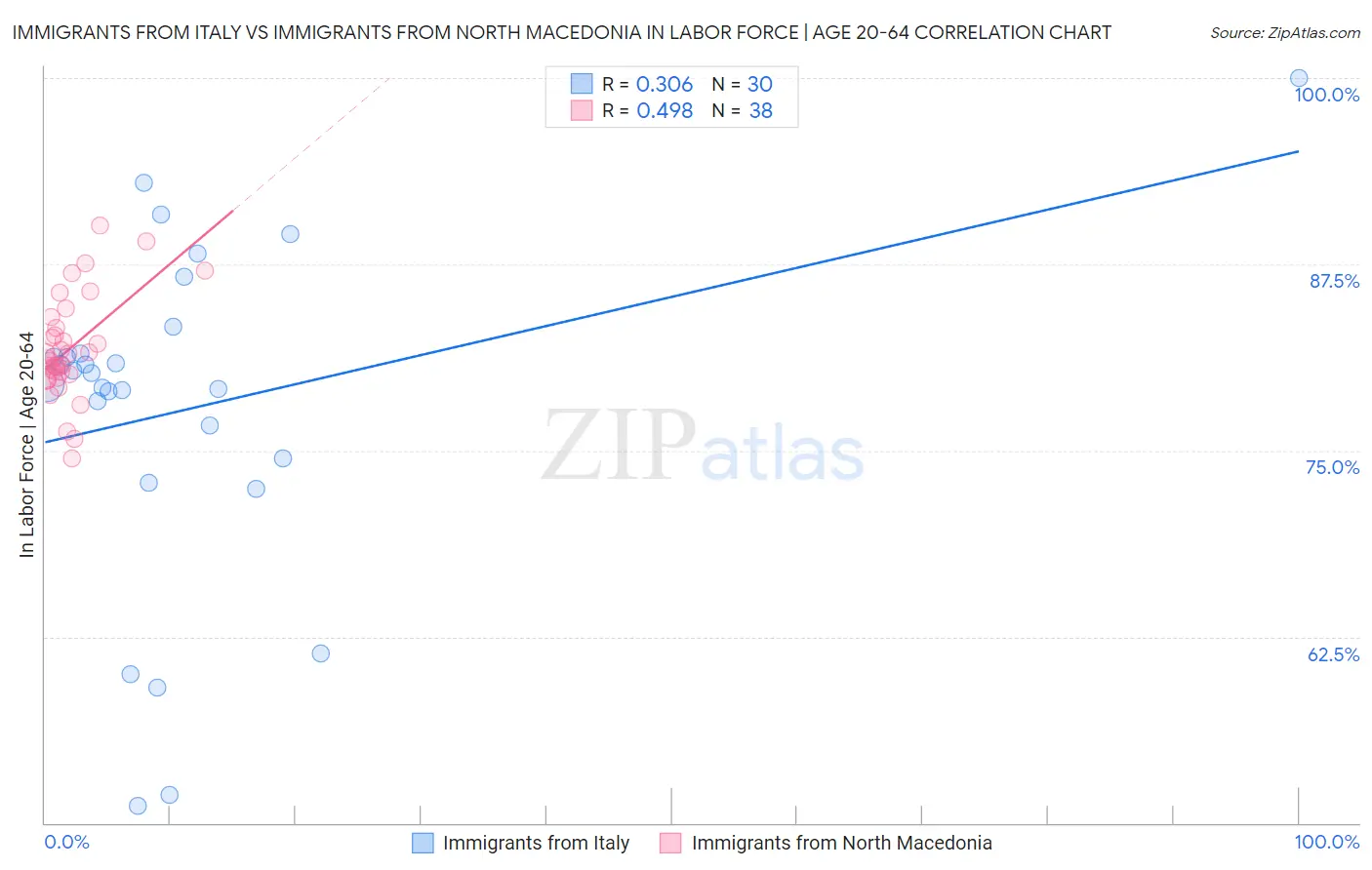 Immigrants from Italy vs Immigrants from North Macedonia In Labor Force | Age 20-64