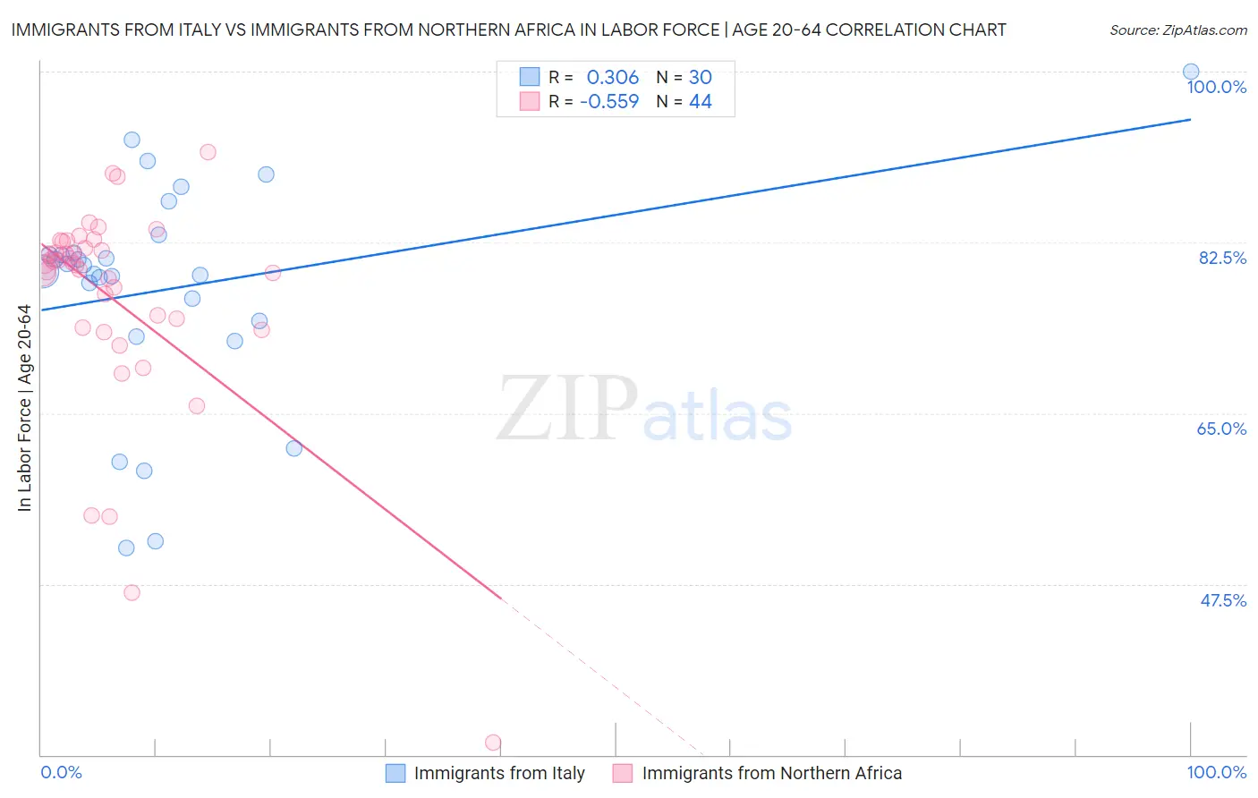 Immigrants from Italy vs Immigrants from Northern Africa In Labor Force | Age 20-64