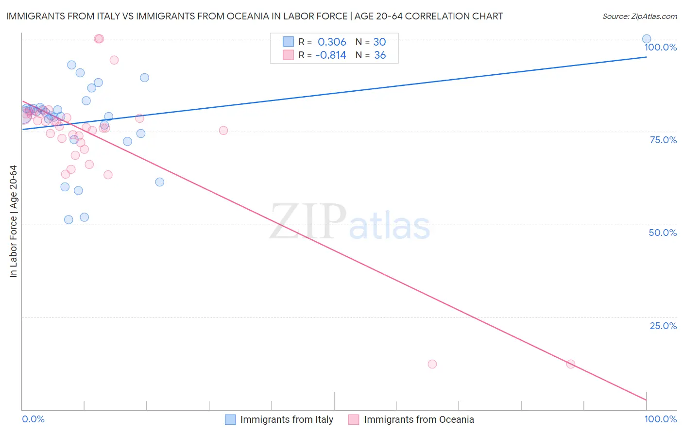 Immigrants from Italy vs Immigrants from Oceania In Labor Force | Age 20-64