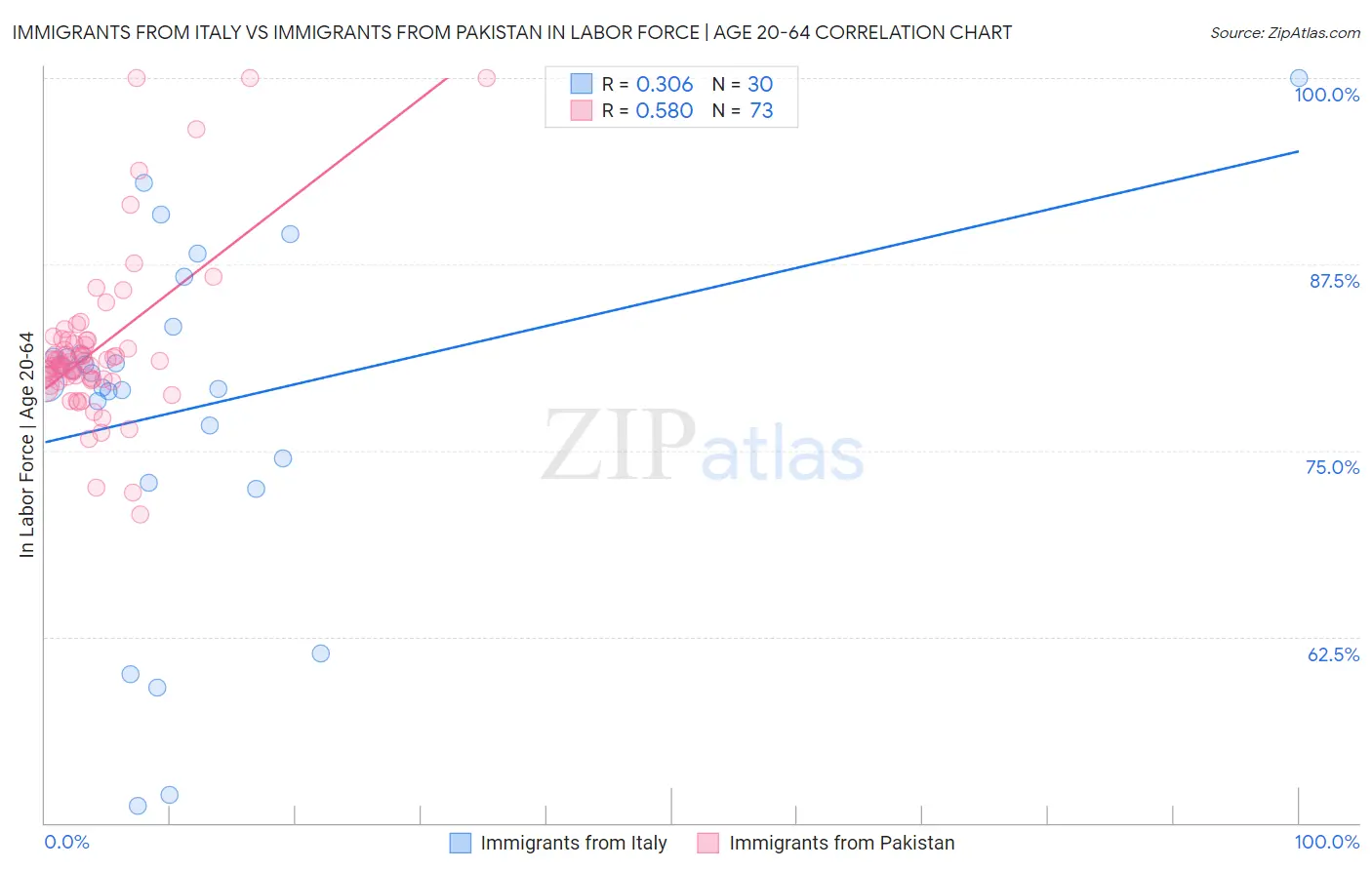 Immigrants from Italy vs Immigrants from Pakistan In Labor Force | Age 20-64