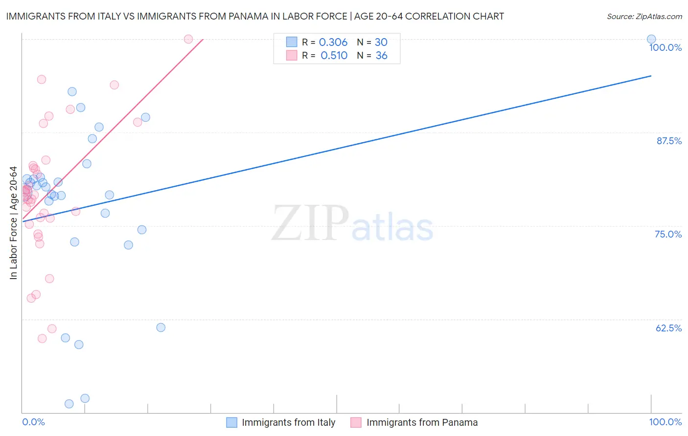 Immigrants from Italy vs Immigrants from Panama In Labor Force | Age 20-64