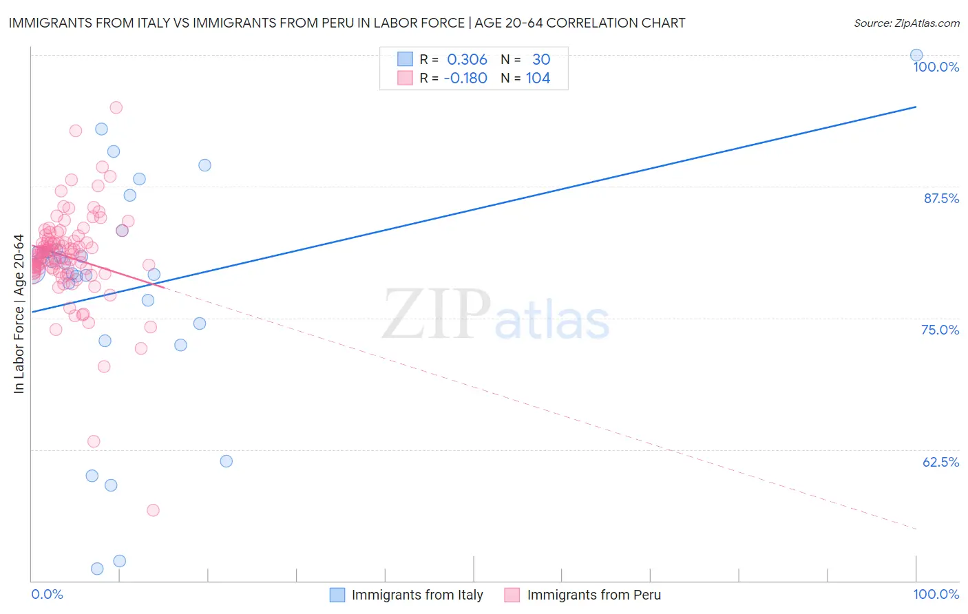 Immigrants from Italy vs Immigrants from Peru In Labor Force | Age 20-64