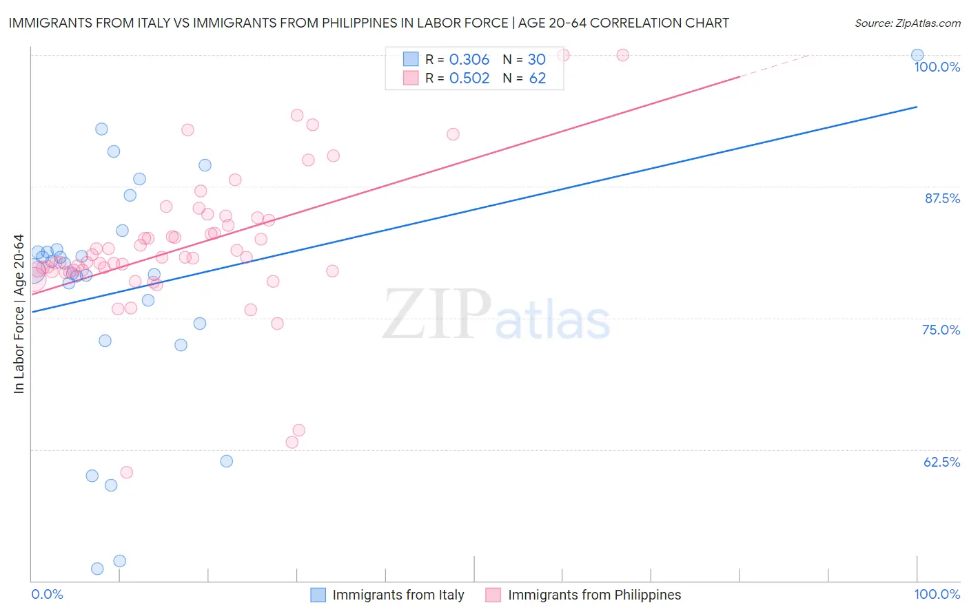 Immigrants from Italy vs Immigrants from Philippines In Labor Force | Age 20-64