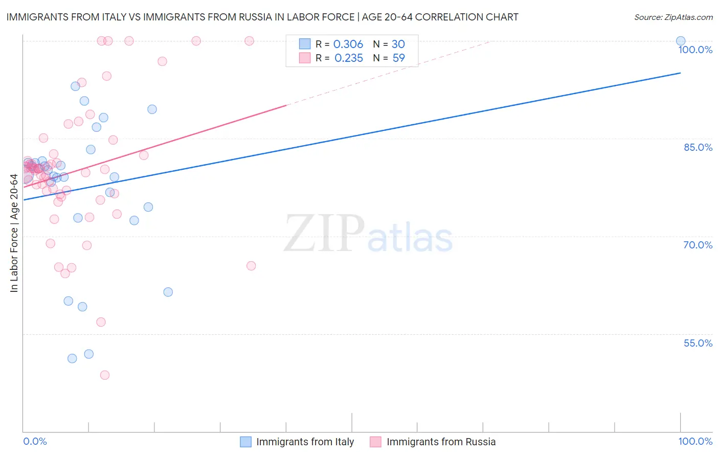 Immigrants from Italy vs Immigrants from Russia In Labor Force | Age 20-64