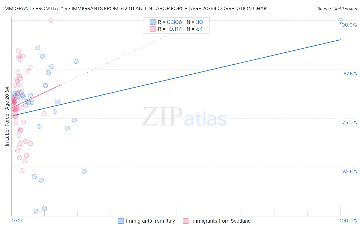 Immigrants from Italy vs Immigrants from Scotland In Labor Force | Age 20-64