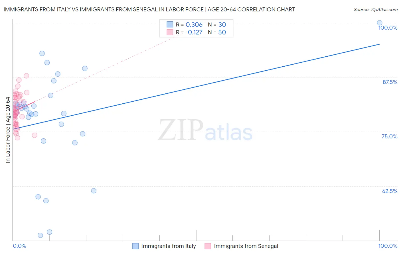 Immigrants from Italy vs Immigrants from Senegal In Labor Force | Age 20-64
