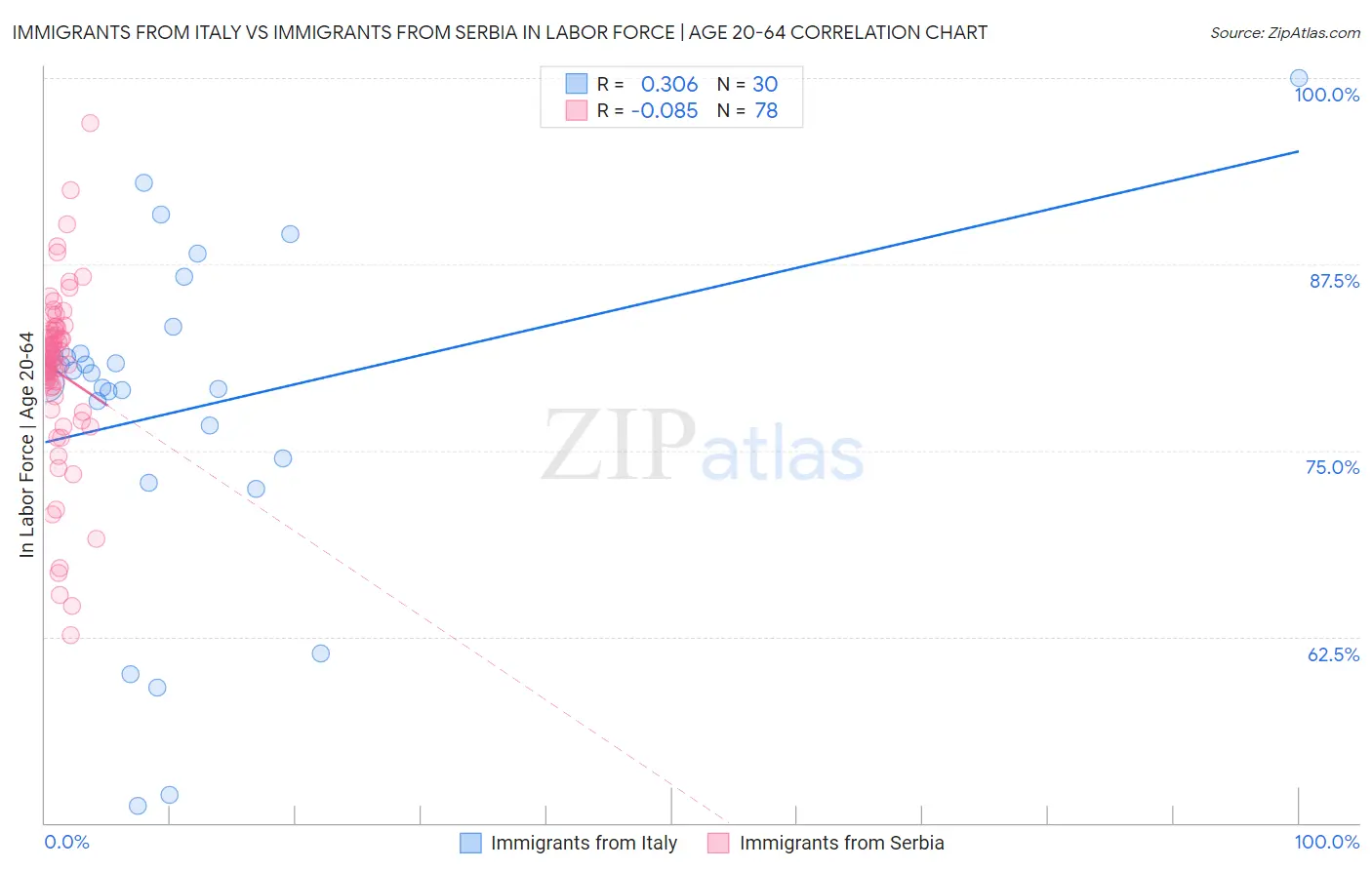 Immigrants from Italy vs Immigrants from Serbia In Labor Force | Age 20-64