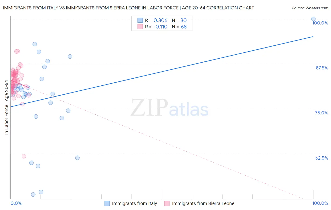 Immigrants from Italy vs Immigrants from Sierra Leone In Labor Force | Age 20-64