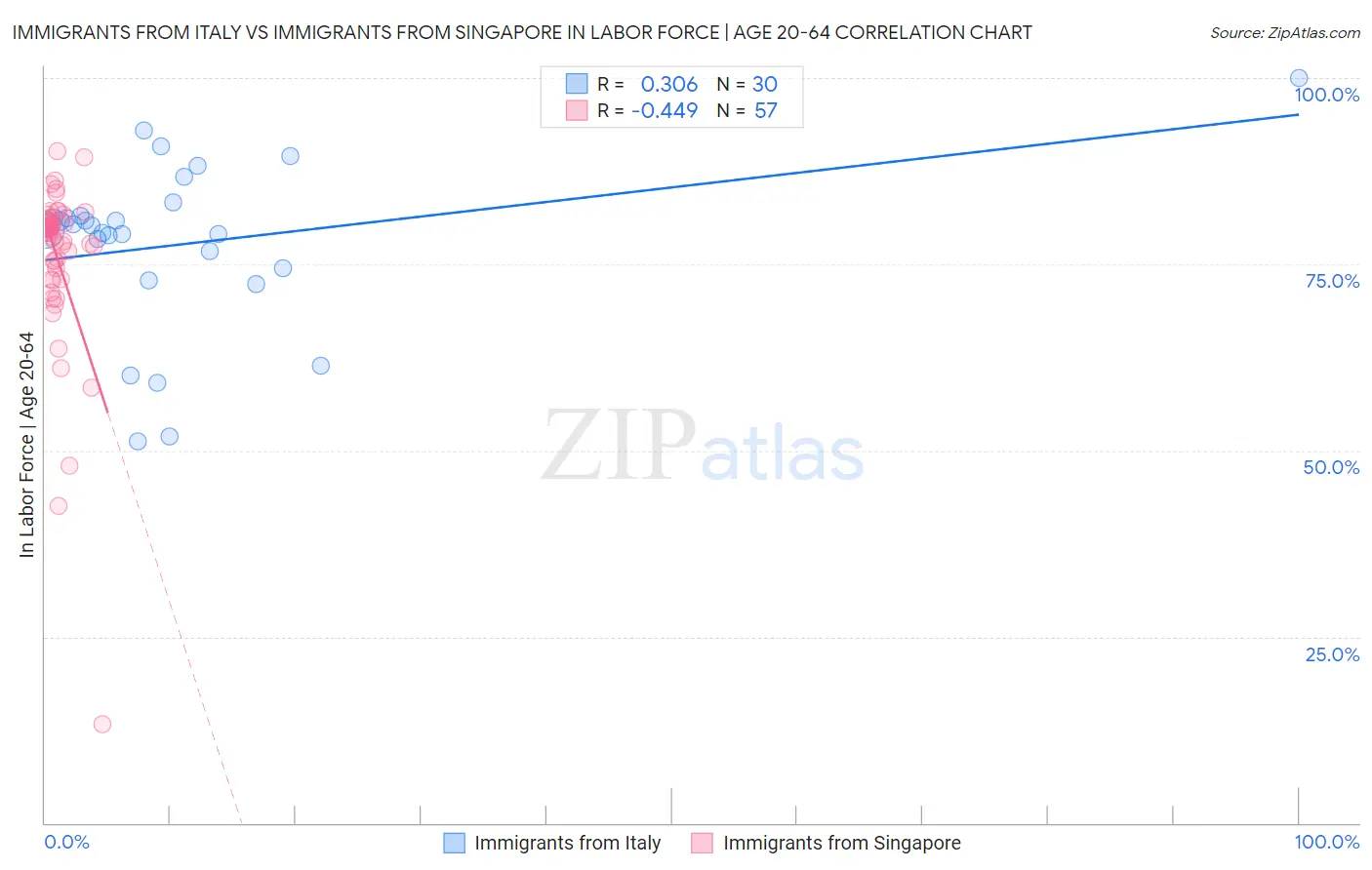 Immigrants from Italy vs Immigrants from Singapore In Labor Force | Age 20-64