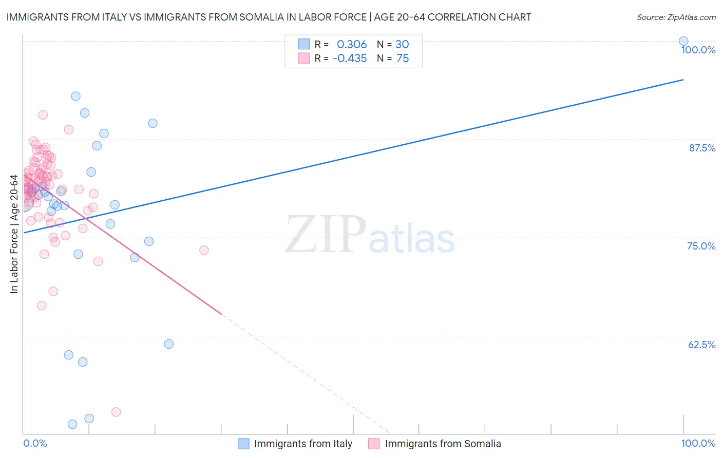 Immigrants from Italy vs Immigrants from Somalia In Labor Force | Age 20-64