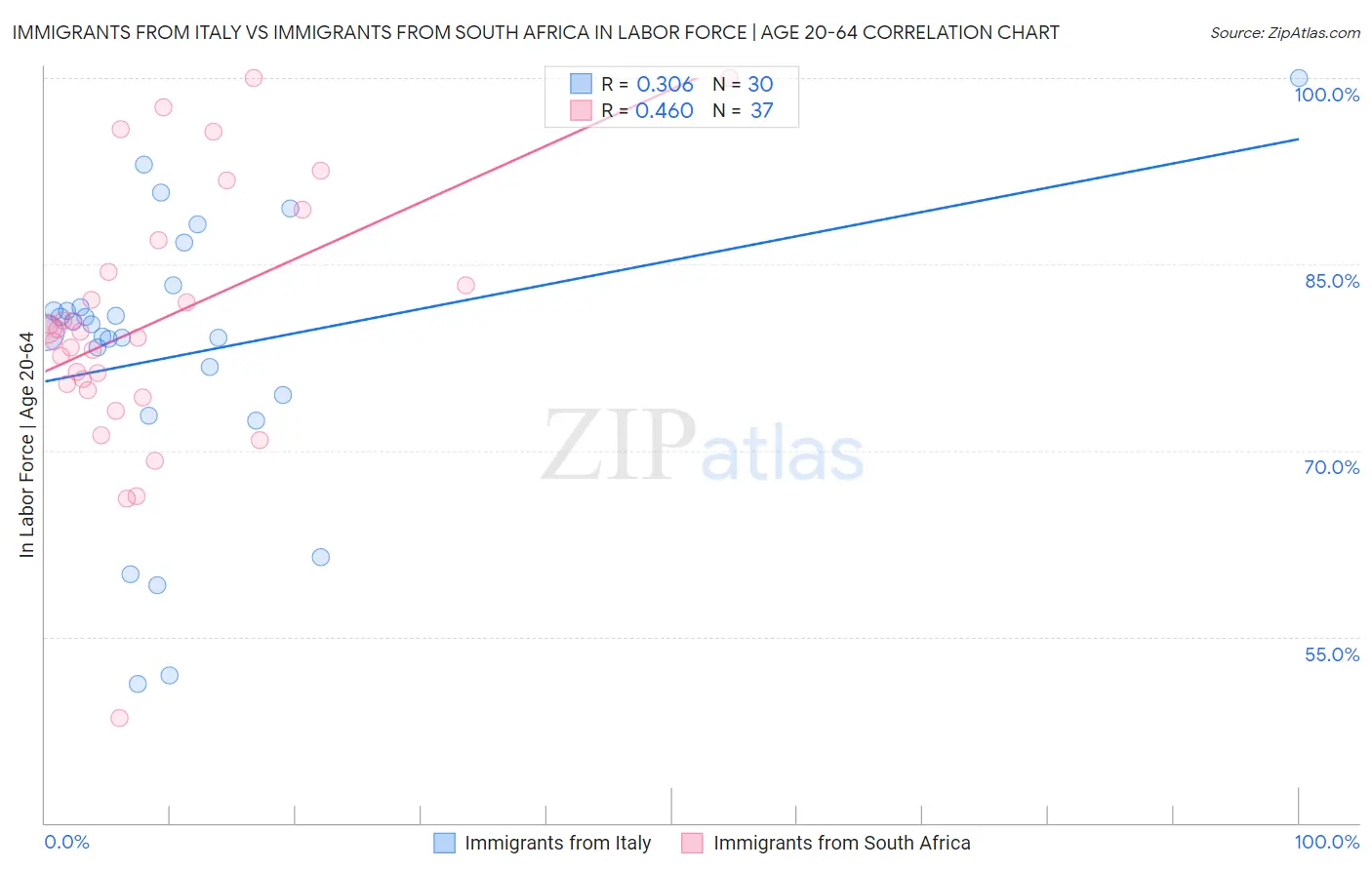 Immigrants from Italy vs Immigrants from South Africa In Labor Force | Age 20-64