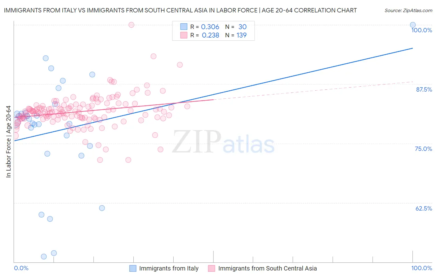 Immigrants from Italy vs Immigrants from South Central Asia In Labor Force | Age 20-64