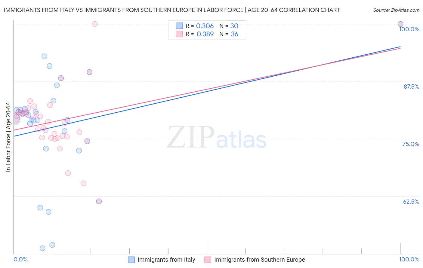 Immigrants from Italy vs Immigrants from Southern Europe In Labor Force | Age 20-64