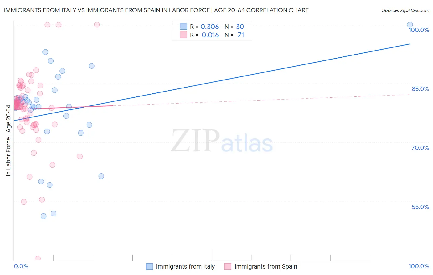 Immigrants from Italy vs Immigrants from Spain In Labor Force | Age 20-64