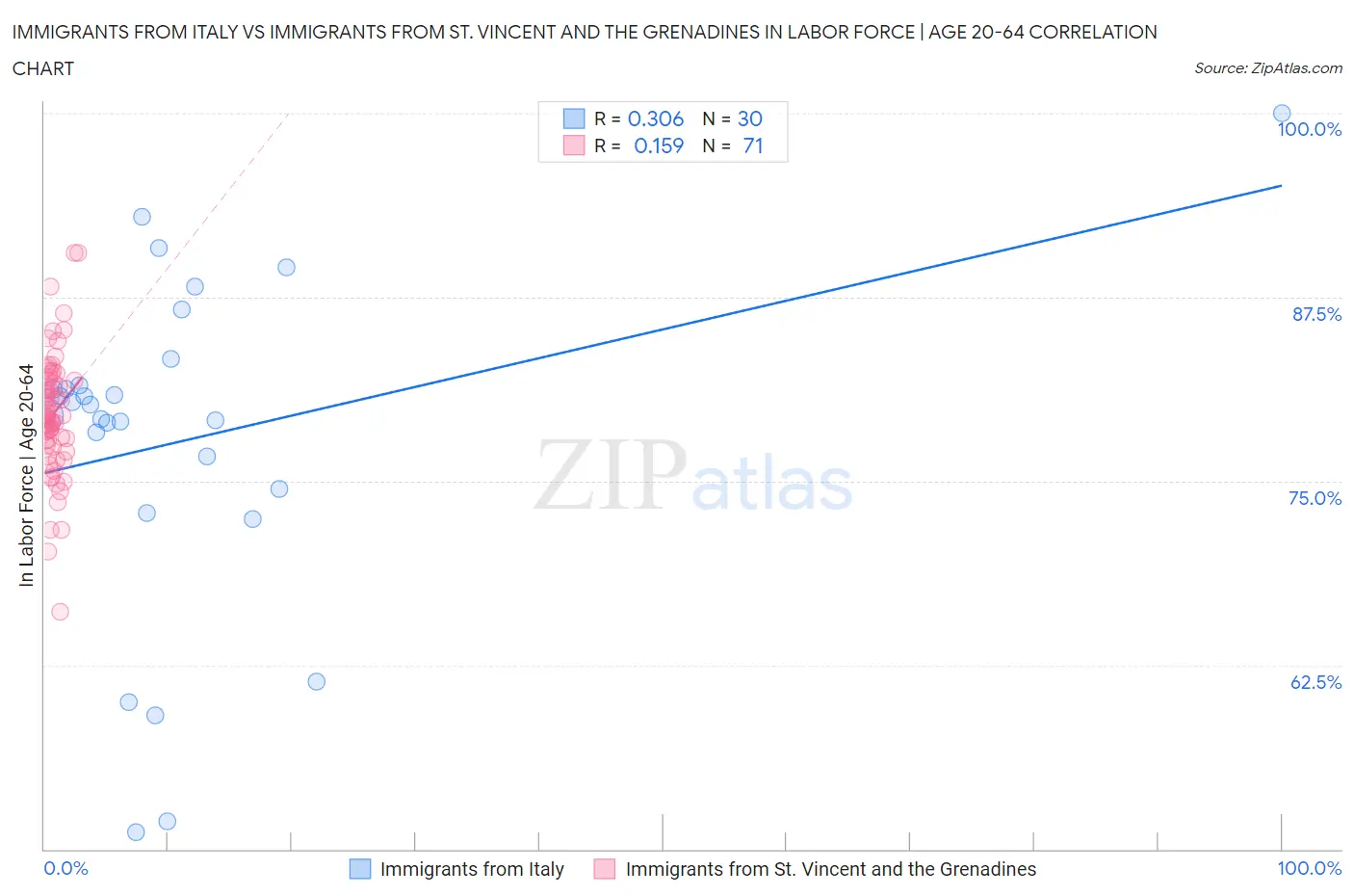 Immigrants from Italy vs Immigrants from St. Vincent and the Grenadines In Labor Force | Age 20-64