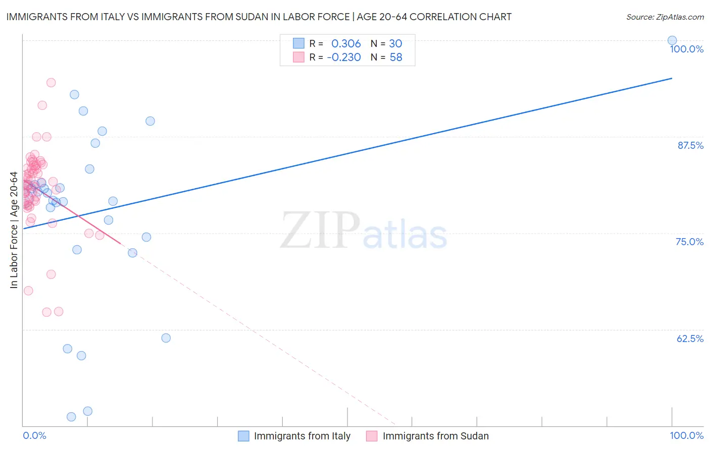 Immigrants from Italy vs Immigrants from Sudan In Labor Force | Age 20-64