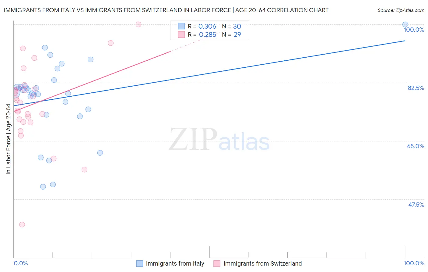 Immigrants from Italy vs Immigrants from Switzerland In Labor Force | Age 20-64