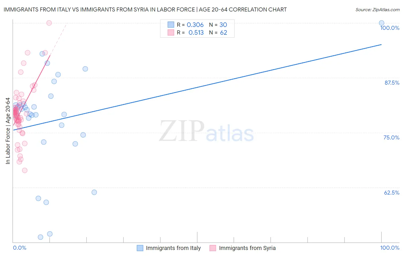 Immigrants from Italy vs Immigrants from Syria In Labor Force | Age 20-64
