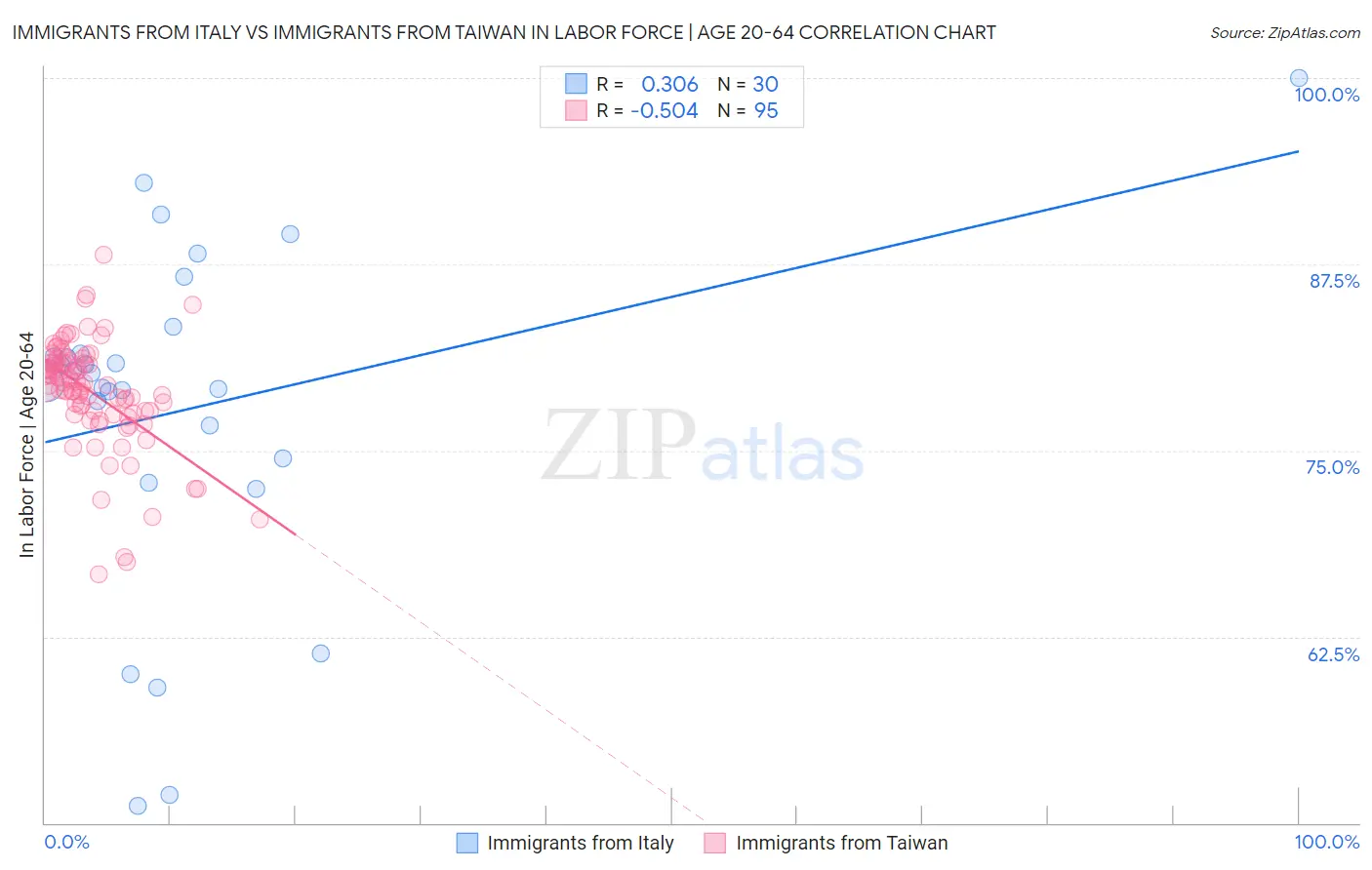 Immigrants from Italy vs Immigrants from Taiwan In Labor Force | Age 20-64