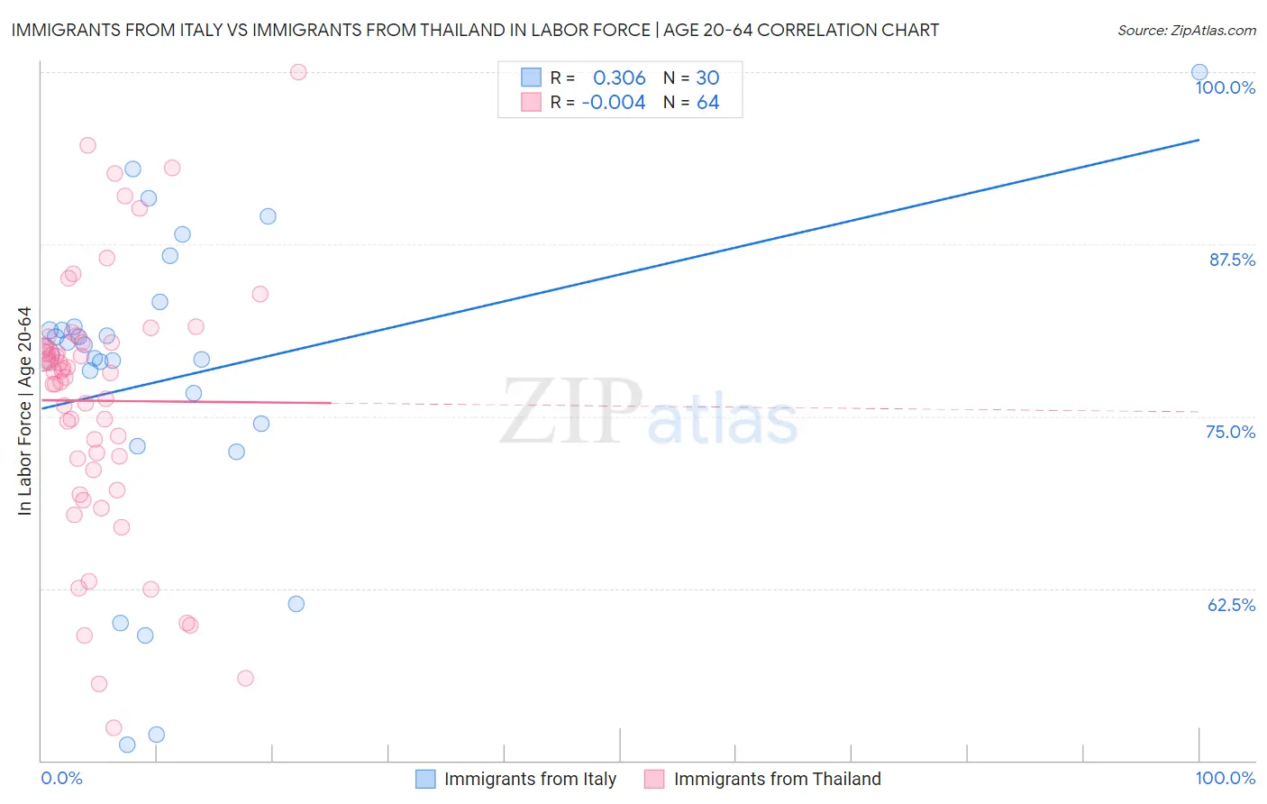 Immigrants from Italy vs Immigrants from Thailand In Labor Force | Age 20-64