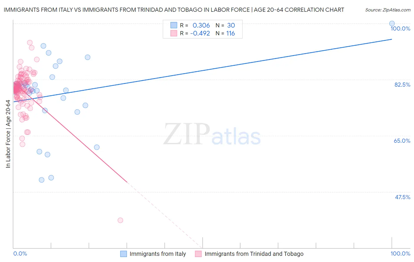 Immigrants from Italy vs Immigrants from Trinidad and Tobago In Labor Force | Age 20-64