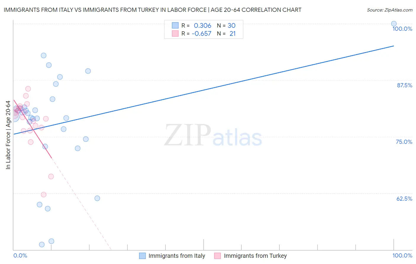 Immigrants from Italy vs Immigrants from Turkey In Labor Force | Age 20-64