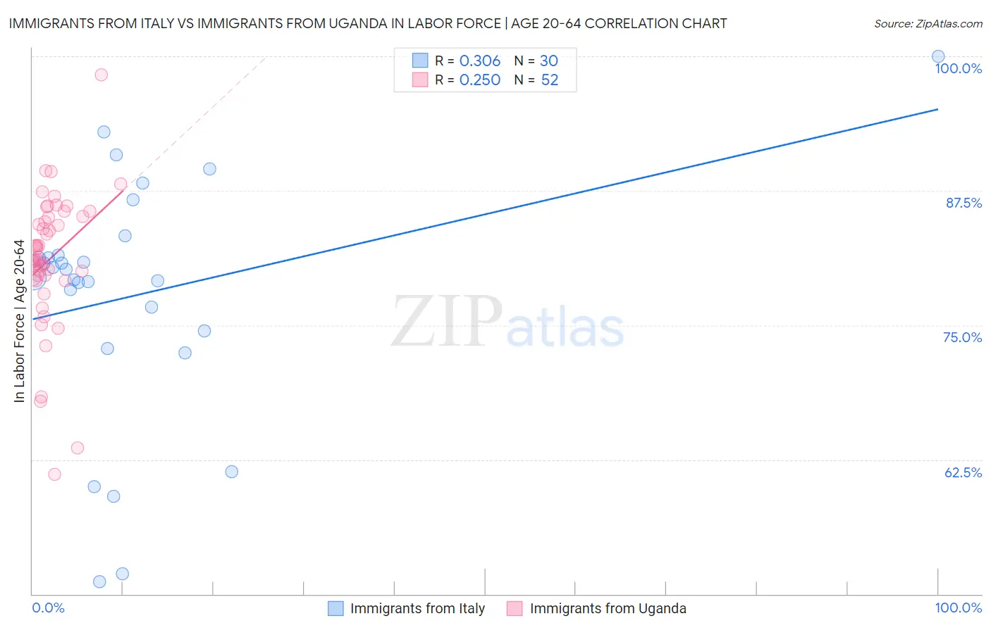 Immigrants from Italy vs Immigrants from Uganda In Labor Force | Age 20-64