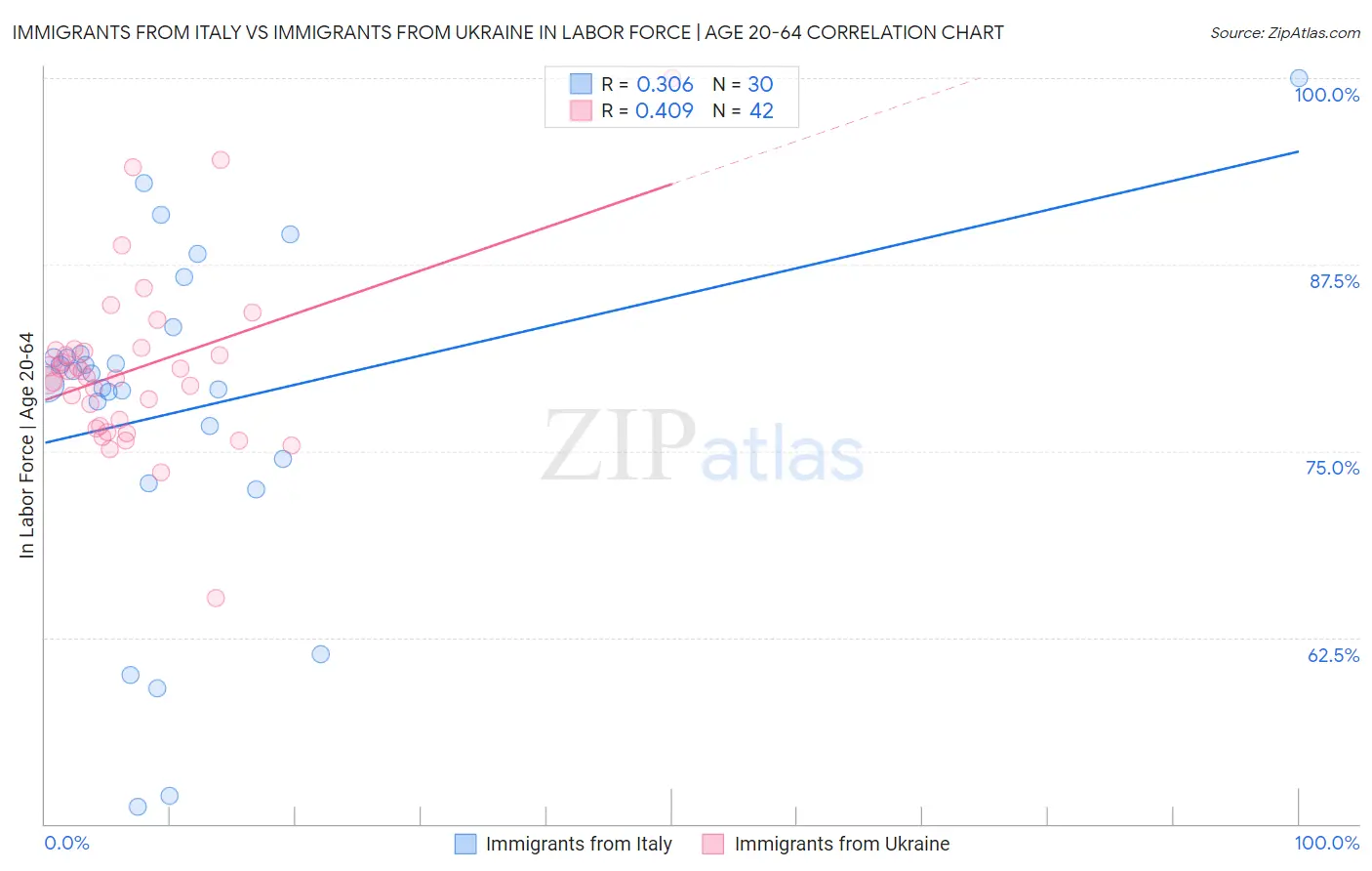 Immigrants from Italy vs Immigrants from Ukraine In Labor Force | Age 20-64