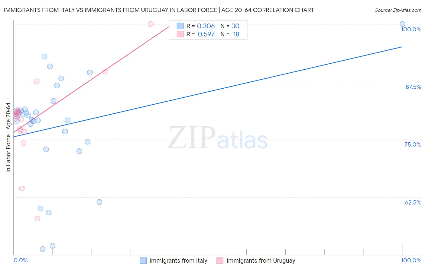 Immigrants from Italy vs Immigrants from Uruguay In Labor Force | Age 20-64