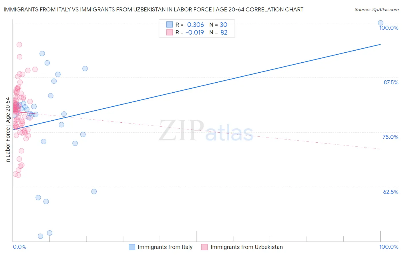 Immigrants from Italy vs Immigrants from Uzbekistan In Labor Force | Age 20-64