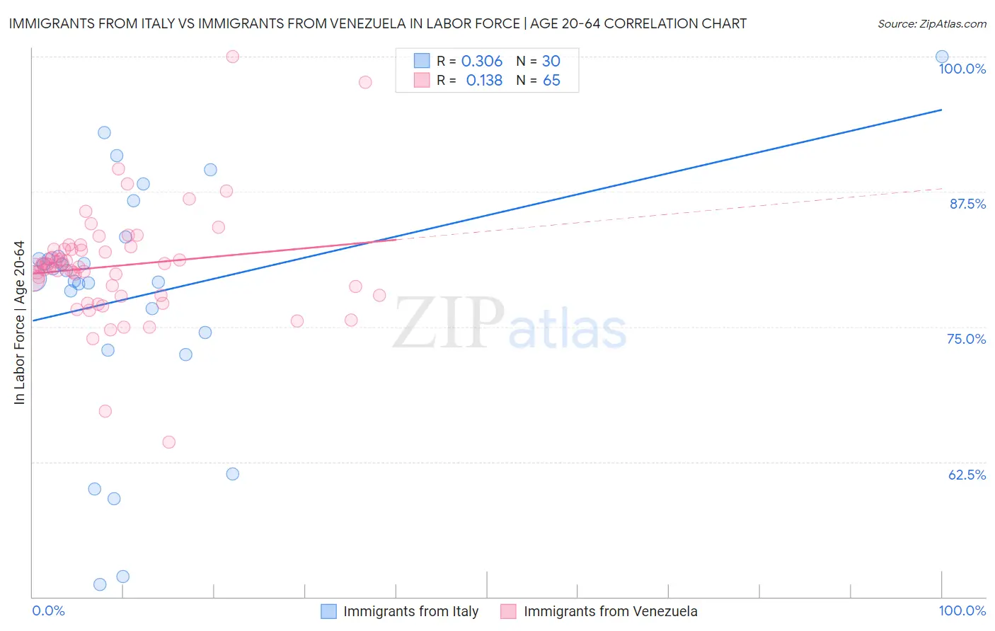Immigrants from Italy vs Immigrants from Venezuela In Labor Force | Age 20-64
