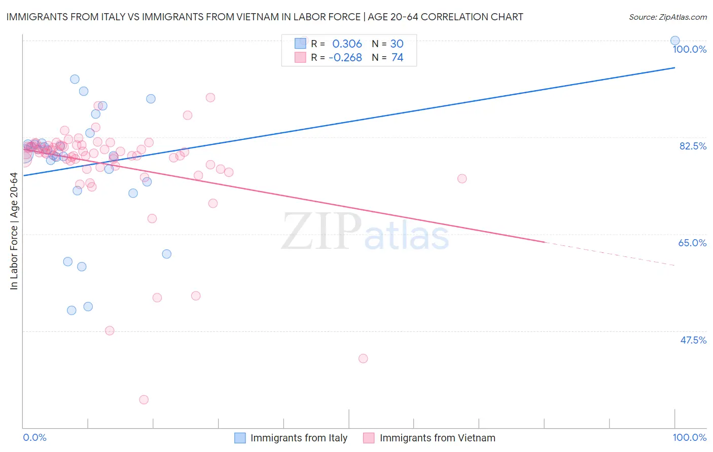 Immigrants from Italy vs Immigrants from Vietnam In Labor Force | Age 20-64