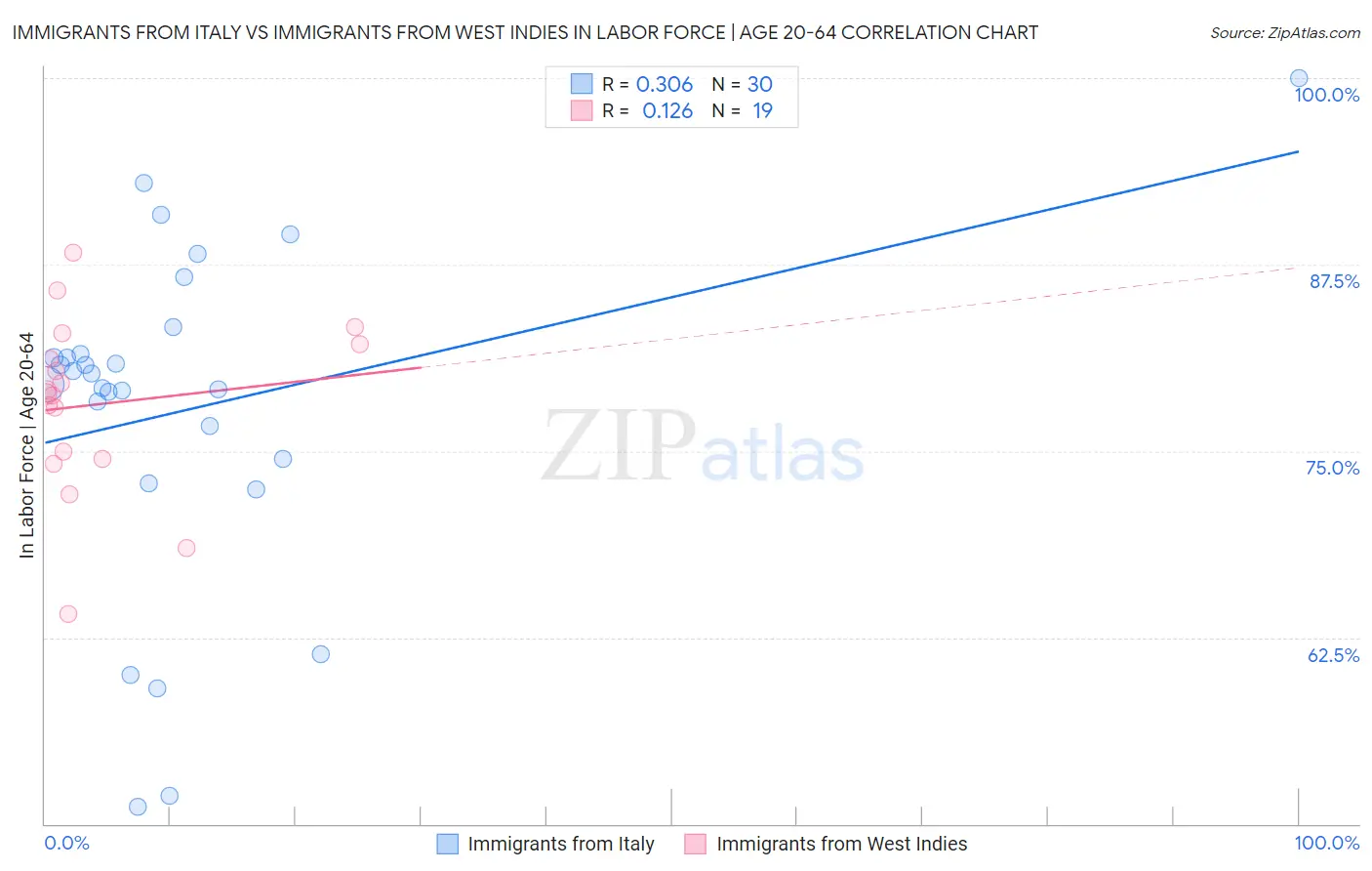 Immigrants from Italy vs Immigrants from West Indies In Labor Force | Age 20-64